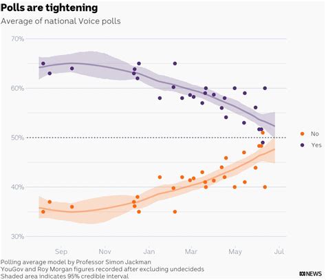 the voice referendum poll tracker|As it happened: Referendum overwhelmingly rejected; All states .